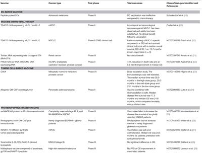 Therapeutic Cancer Vaccine and Combinations With Antiangiogenic Therapies and Immune Checkpoint Blockade